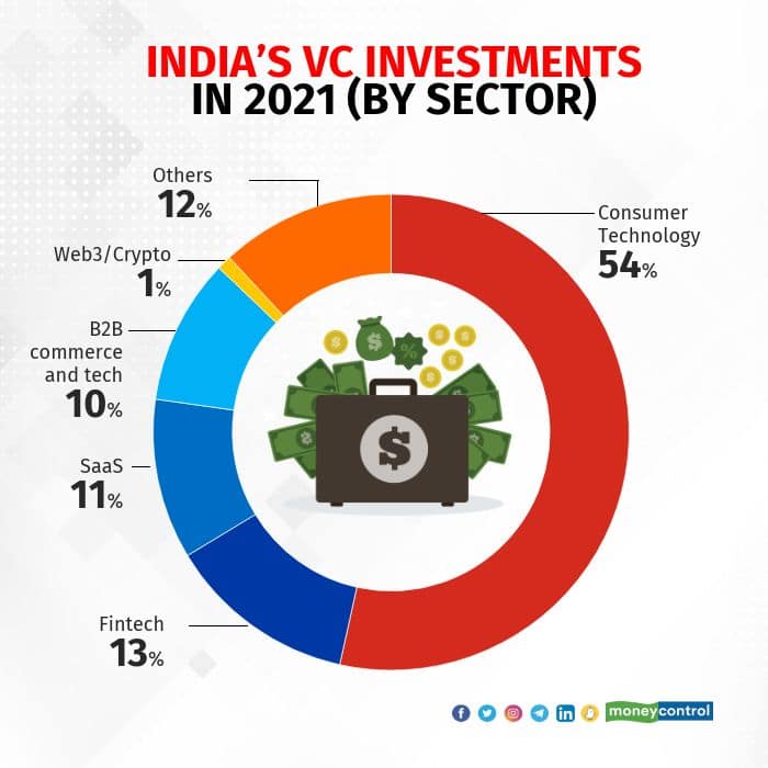 Indian startups may see a shift in pace and quality of VC deals in 2022 ...