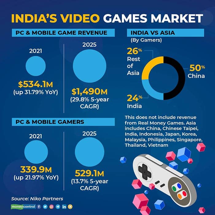 Video Games Market