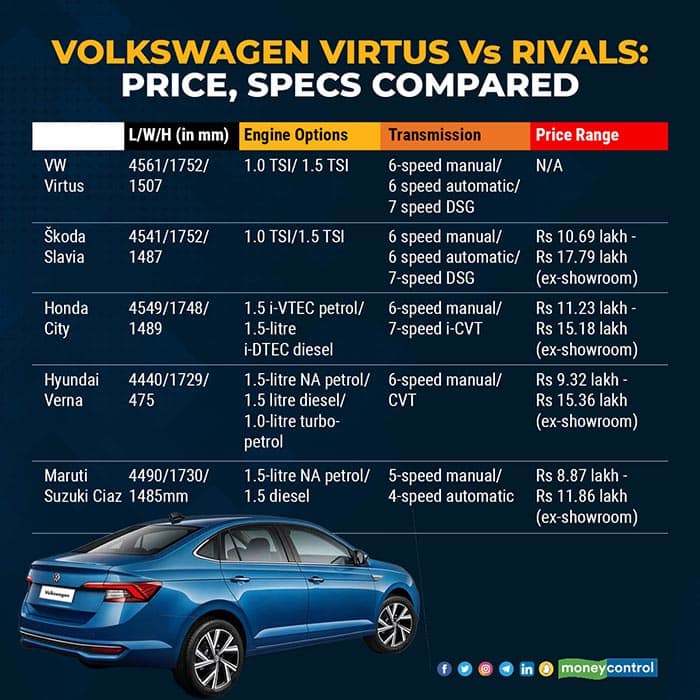 How the Volkswagen Virtus is likely to fare against the competition