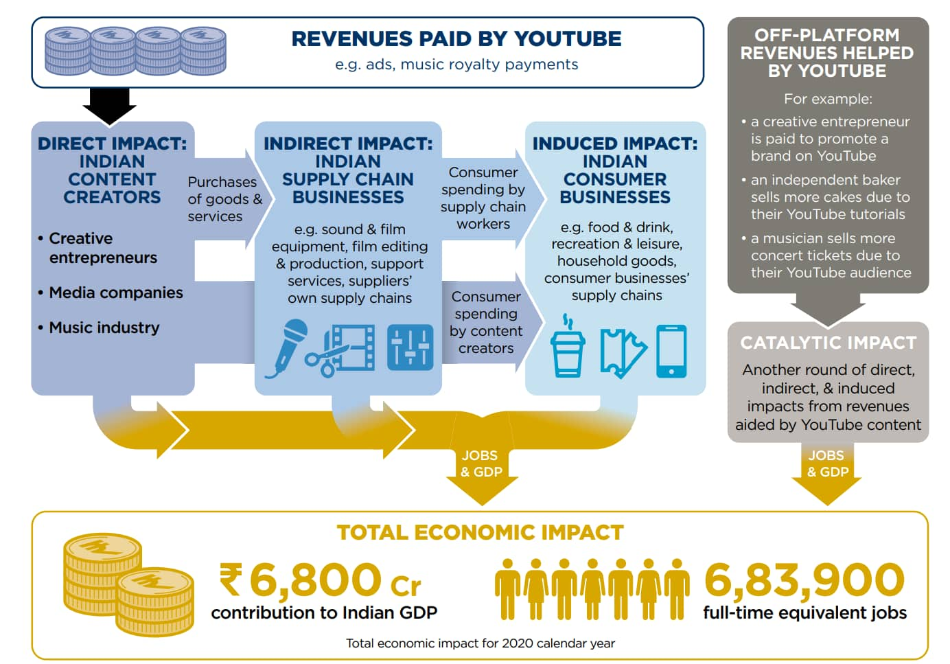 YouTube's Creator Ecosystem Contributed Rs 6,800 Crore To Indian GDP In ...