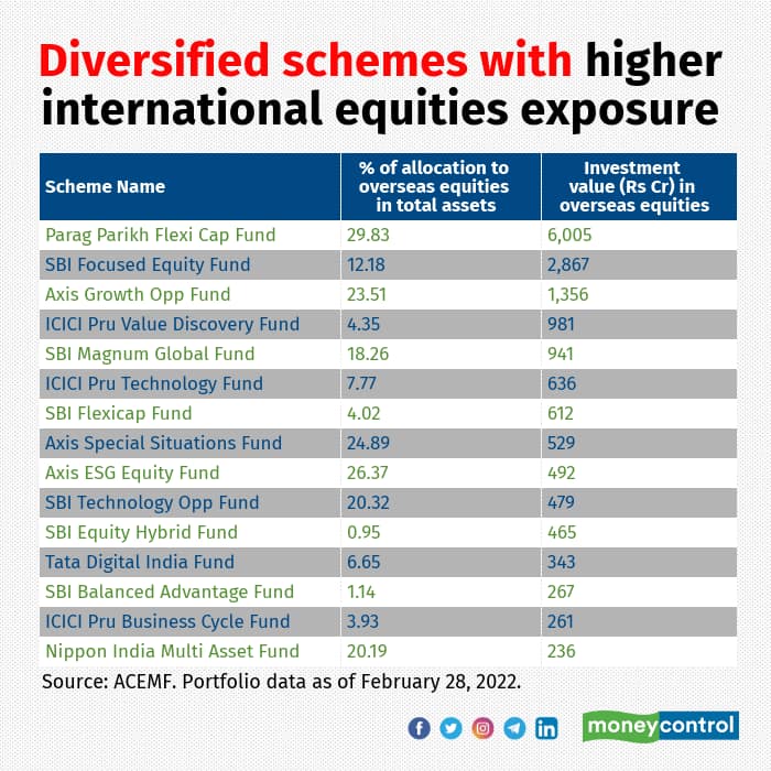 diversified-fund-highest-exposure-to-intl