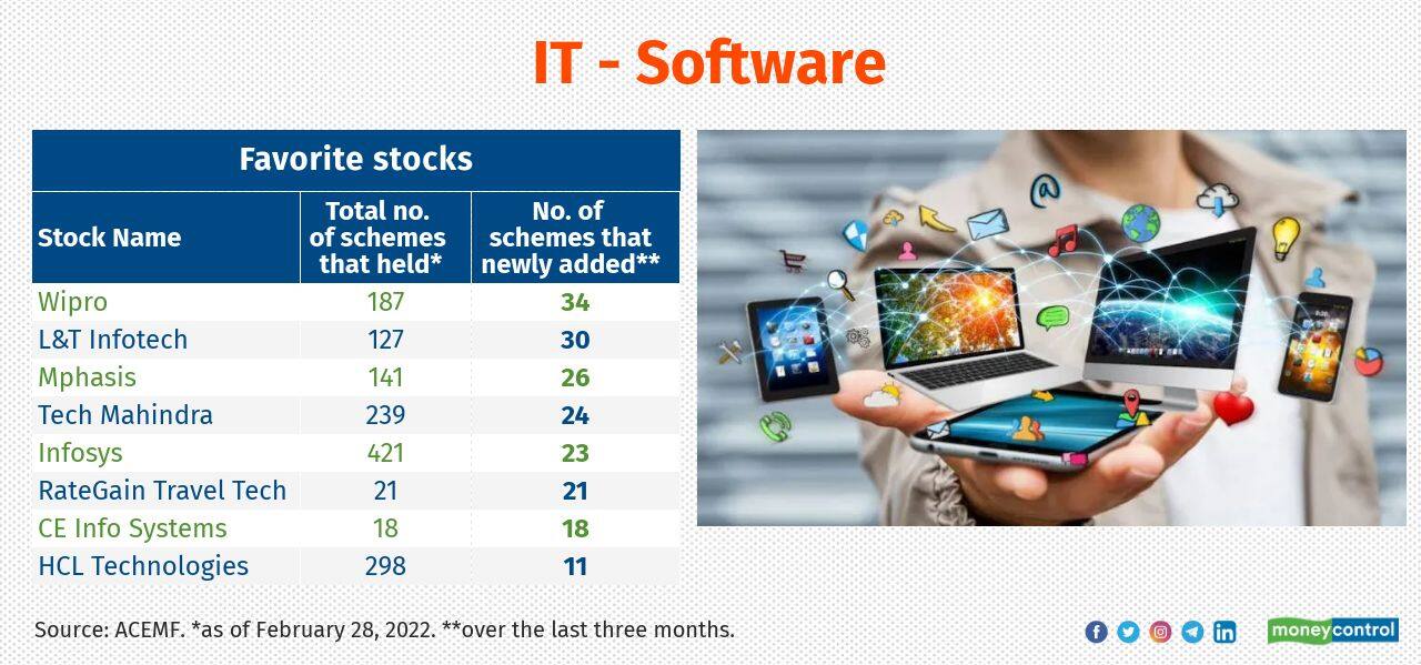 IT – Software has been the preferred sector among investors post pandemic outbreak as businesses get increasingly digitized and invest more in technology. Software companies capitalised on the trend. Index funds seen added exposure to the sector as many IT stocks were privileged to part of the constituents of indices given their increased market capitalization and profitability. Axis Multicap, IDFC Multi Cap, HDFC Multi Cap and Invesco India Flexi Cap were few schemes increased exposure to the sectors notably over the last three months ended February 28, 2022. 
