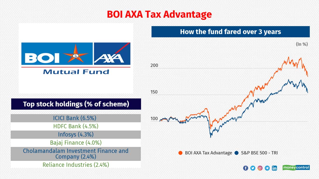 These tax saving mutual funds have given the best returns over ...