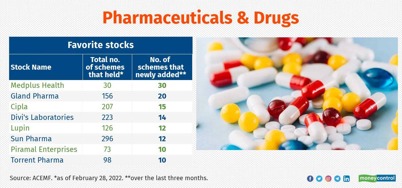 After a prolonged underperformance, pharma sector recovered in 2020 thanks to the improved sentiment due to onset of pandemic. But it has demonstrated a docile show lately as the sentiment faded. The recent correction has given a room for fund managers to pile up select pharma stocks. Schemes such as IDFC Multi Cap, HDFC Focused 30, SBI Focused Equity and L&amp;T Focused Equity increased their allocation to pharma sector notably in the last three months.