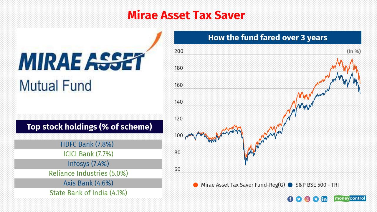 Mirae Asset Tax Saver has delivered compounded annualised returns of 18.2 percent over three years. It manages investor assets worth Rs 10,972 crore. Mirae Asset Tax Saver has delivered compounded annualised returns of 18.2 percent over three years. It manages investor assets worth Rs 10,972 crore.
