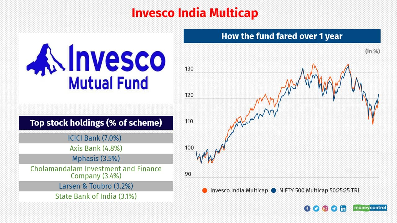 These Multicap Schemes Delivered Upto 35% Returns In Financial Year ...