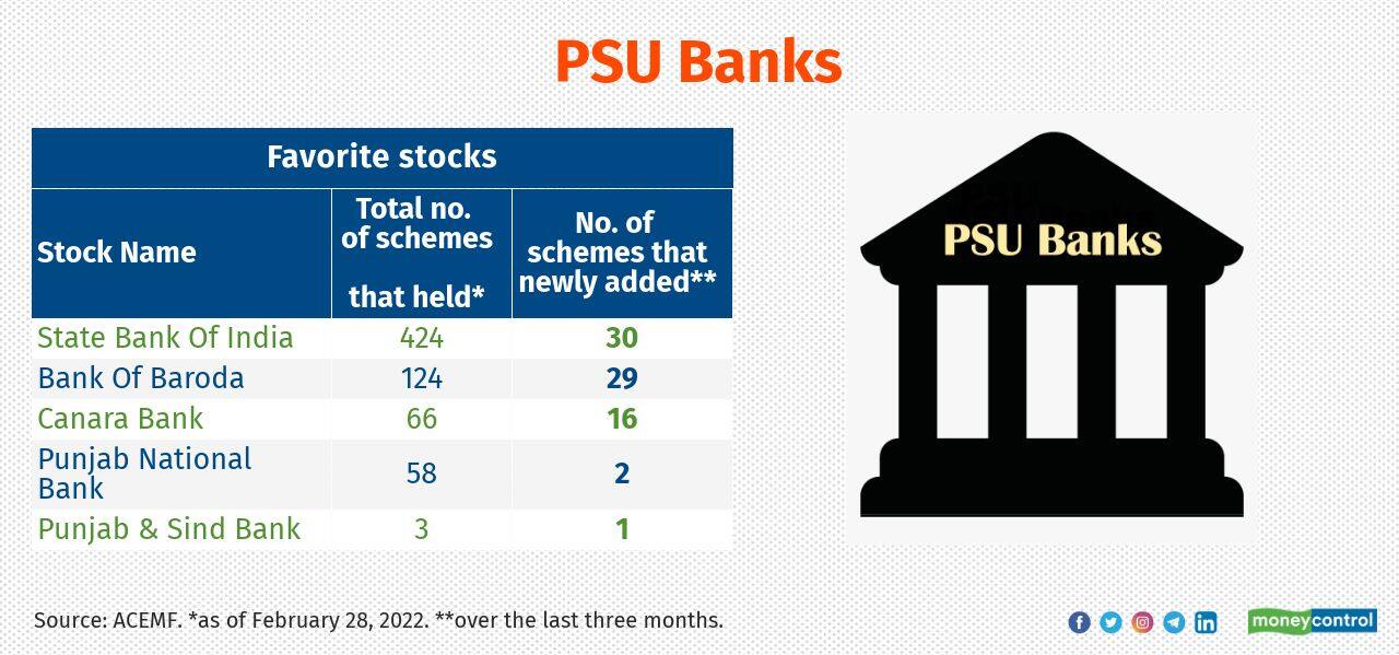 The Nifty PSU Bank index managed to outpace the Nifty 50 in 2021, thanks to the turnaround in the profitability of PSU banks. Among the diversified funds, ITI Multi-Cap, Quant Value, ITI Long Term Equity, ITI Small Cap and Mahindra Manulife Balanced Advantage Yojana increased their position in the sector.