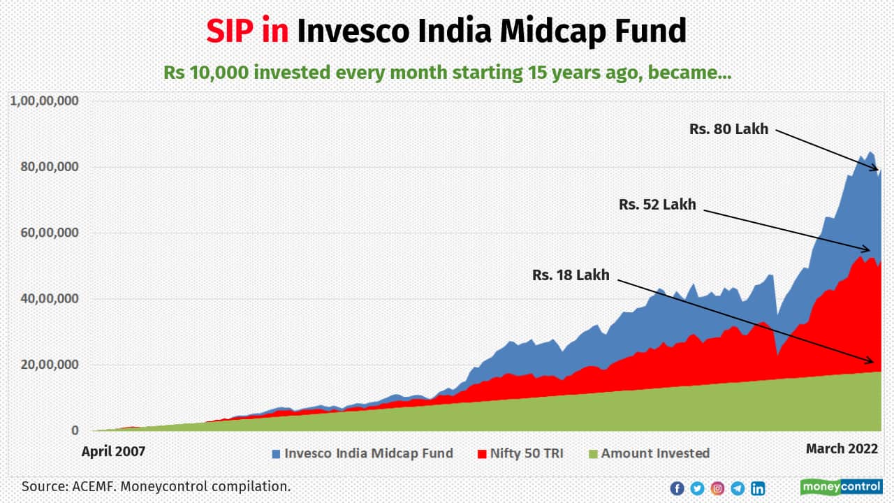 For the 15 year SIP, Invesco India Midcap Fund delivered a XIRR of 18 percent. It generated a total corpus of Rs. 79 lakh.