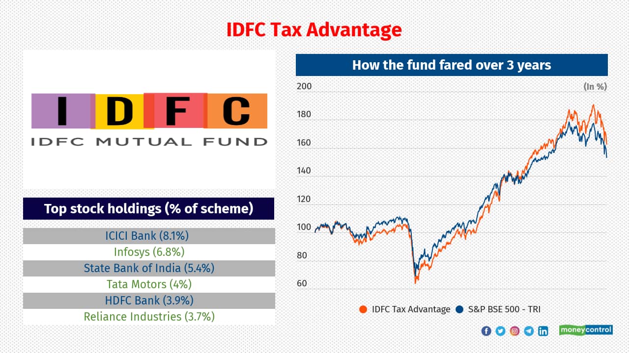 IDFC Tax Advantage Fund has delivered compounded annualised returns of 17.5 percent over three years. It manages investor assets worth Rs 3,583 crore. IDFC Tax Advantage Fund has delivered compounded annualised returns of 17.5 percent over three years. It manages investor assets worth Rs 3,583 crore.