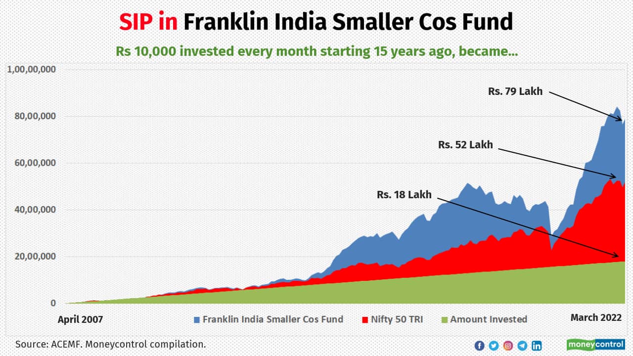 Franklin India Smaller Cos Fund has delivered a XIRR of 18 percent for the SIP contributed for the tenure of last 15 years. It generated a total corpus of Rs. 79 lakh, which is more than quadrupled the invested amount of Rs 18 lakh.
