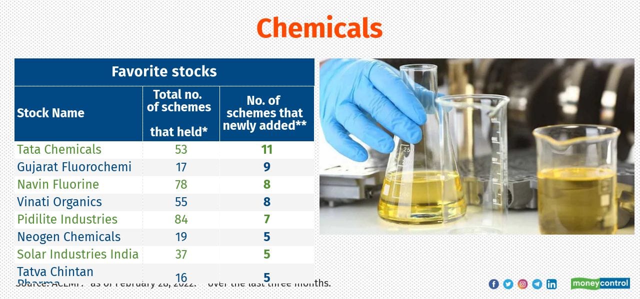 Chemical stocks have put-up a strong show over the last year. Experts believe Indian chemical companies are likely to gain market share due to put-up a strong show seeing the favorable factors like supportive government policies, lowest tax rates in the world for manufacturing and tougher environmental norms. ITI Mid Cap, Union Small Cap, HDFC Multi Cap and Union Midcap Fund were few schemes accumulated the shares of chemical companies over the last three months.
