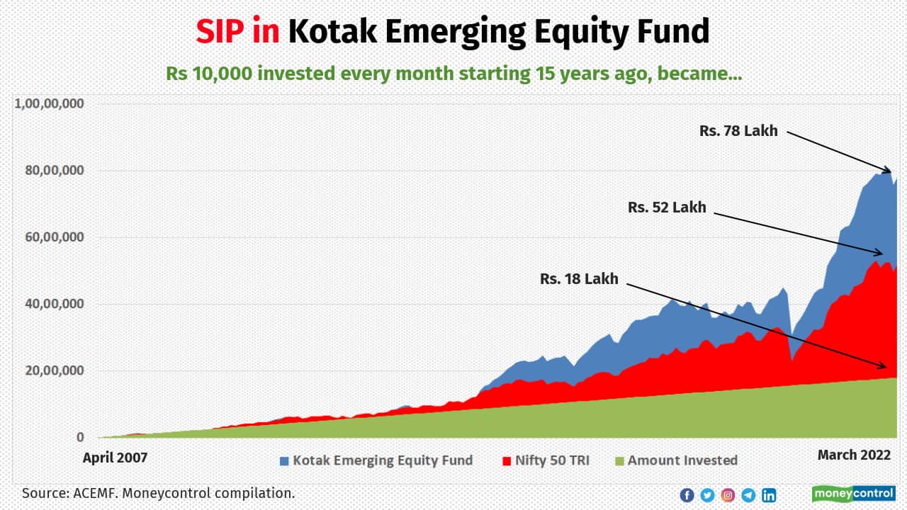 Kotak Emerging Equity Fund has delivered a XIRR of 18 percent for the SIP contributed for the tenure of last 15 years. It generated a total corpus of Rs. 78 lakh.