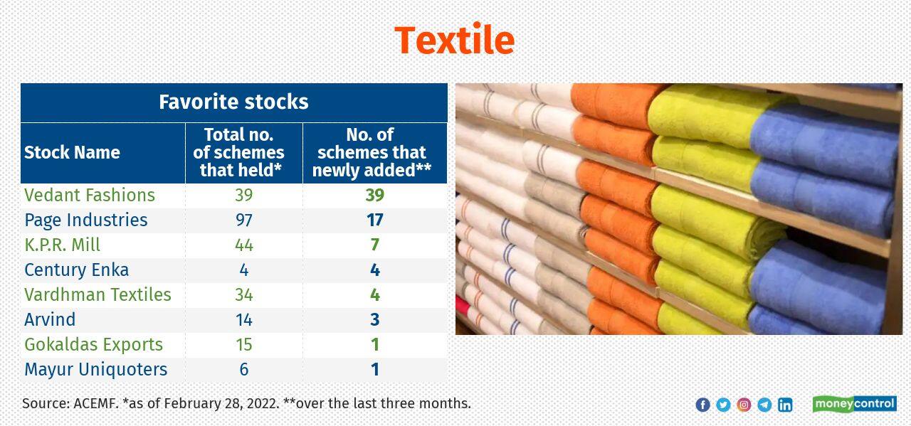 After tepid years, India’s textile sector has now back on the growth track, driven by improving export demand. Schemes such as SBI Magnum Children's Benefit Fund-Savings, SBI Consumption Opp, SBI Small Cap, Taurus Ethical and Invesco India Midcap Fund increased their allocation to the sector.