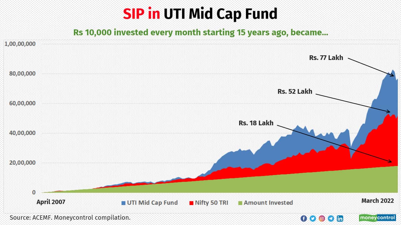 UTI Mid Cap Fund has delivered a XIRR of 17.5 percent for the SIP contributed for the tenure of last 15 years. It generated a total corpus of Rs. 77 lakh.