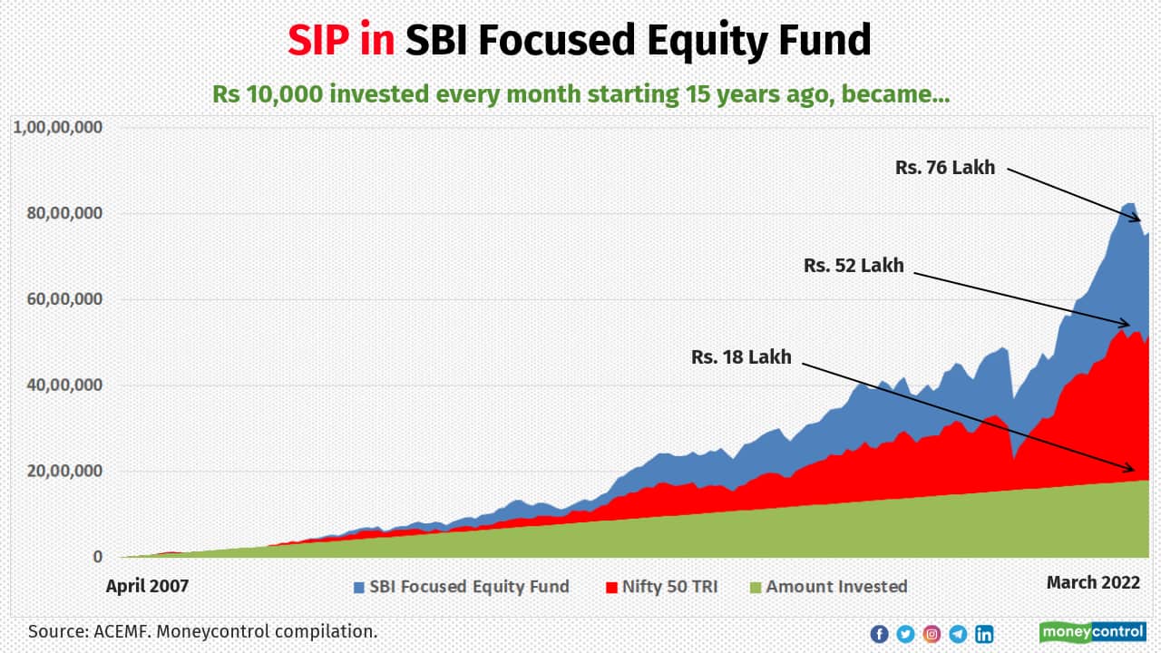 Earlier known as SBI Emerging Businesses and had a mandate to invest upto 30 stocks from mid and small cap universe, SBI Focused Equity Fund was classified as Focused Fund post implementation of SEBI recategorisation norms in 2018. Notable allocation to overseas equity too helped the scheme to deliver higher return. 
