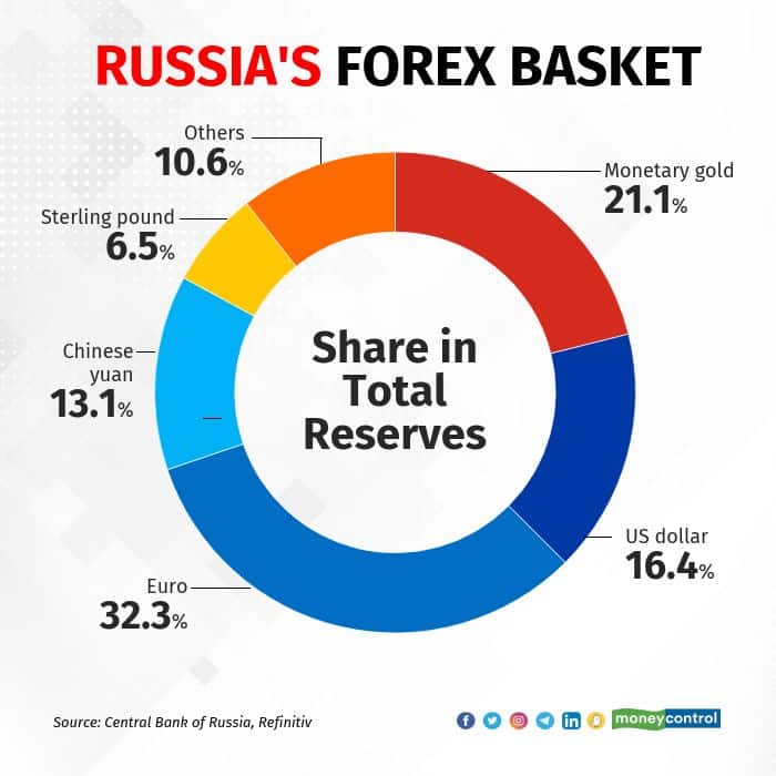 चीन की युआन ने रूस में सबसे अधिक कारोबार वाली मुद्रा के रूप में डॉलर को प्रतिस्थापित किया |_80.1
