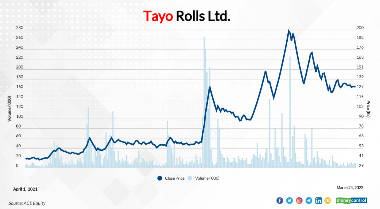 Tayo Rolls Ltd. | In FY22 so far, the stock has risen 240 percent to Rs 129.3 as on March 24, 2022 from Rs 38 as on March 31, 2021. The company's current market-cap stands at Rs 133  crore. Click here for moneycontrol SWOT analysis.