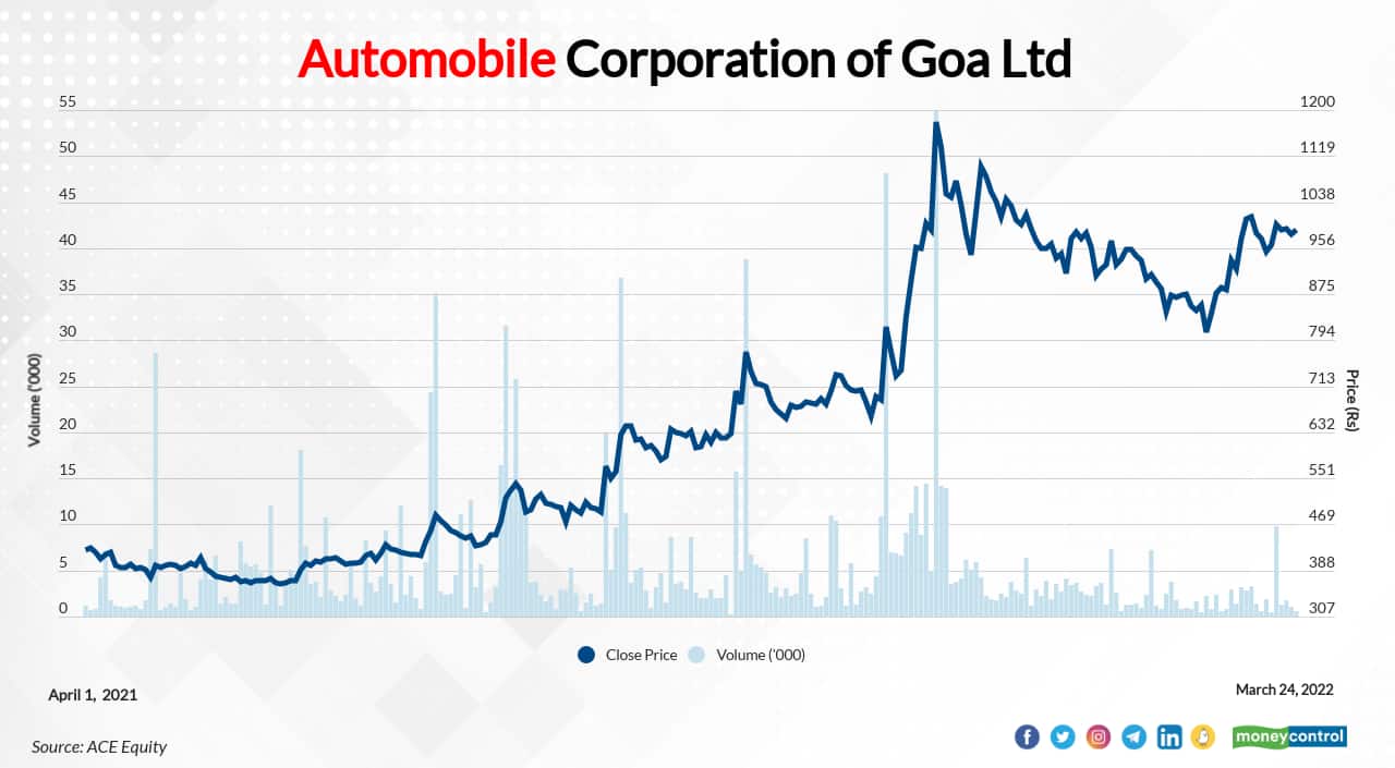 Automobile Corporation of Goa Ltd. | In FY22 so far, the stock has risen 143 percent to Rs 989.25 as on March 24, 2022 from Rs 406.9 as on March 31, 2021. The company's current market-cap stands at Rs 602  crore. Click here for moneycontrol SWOT analysis.