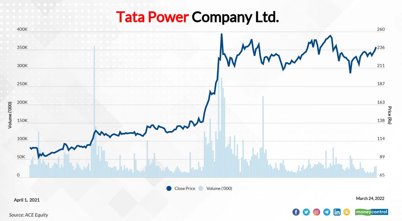 Tata Power Company Ltd. | In FY22 so far, the stock has risen 132 percent to Rs 239.55 as on March 24, 2022 from Rs 103.2 as on March 31, 2021. The company's current market-cap stands at Rs 76544  crore. Click here for moneycontrol SWOT analysis.