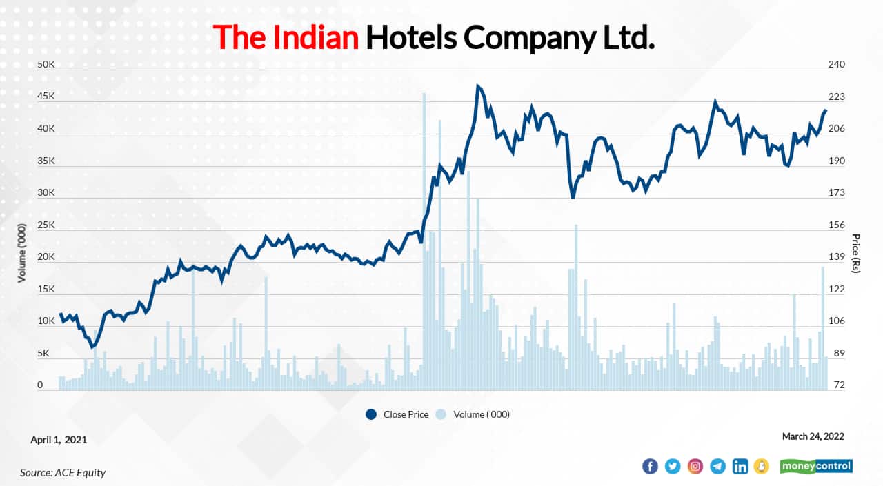 The Indian Hotels Company Ltd. | In FY22 so far, the stock has risen 104 percent to Rs 219.1 as on March 24, 2022 from Rs 107.5132 as on March 31, 2021. The company's current market-cap stands at Rs 28952  crore. Click here for moneycontrol SWOT analysis.