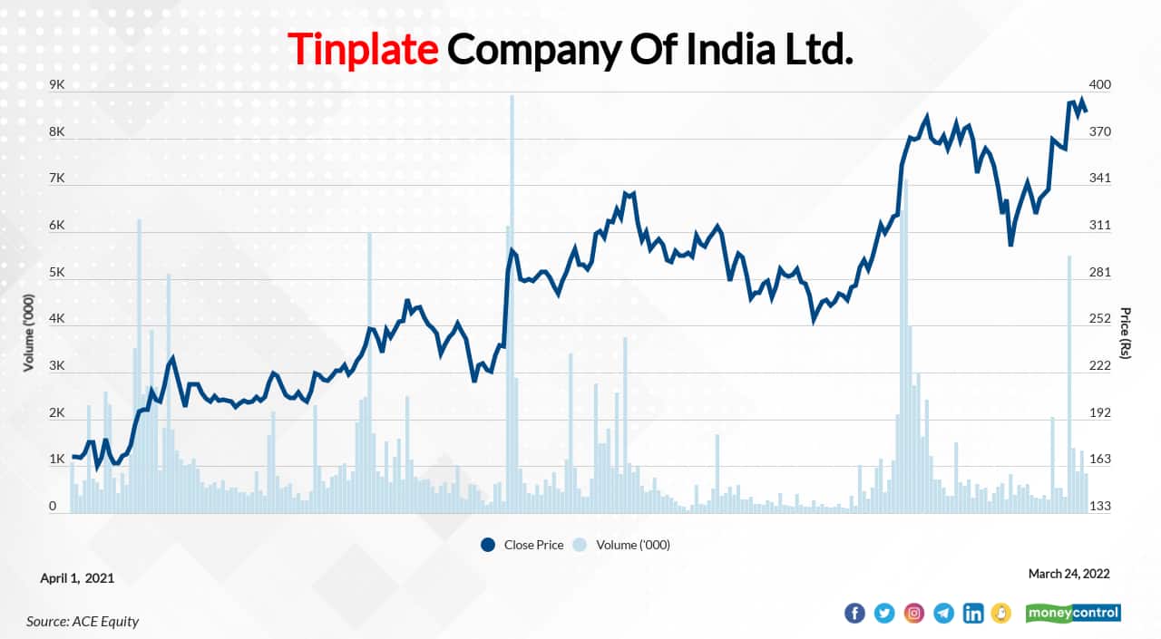 Tinplate Company Of India Ltd. | In FY22 so far, the stock has risen 141 percent to Rs 387.25 as on March 24, 2022 from Rs 160.5 as on March 31, 2021. The company's current market-cap stands at Rs 4053  crore. Click here for moneycontrol SWOT analysis.