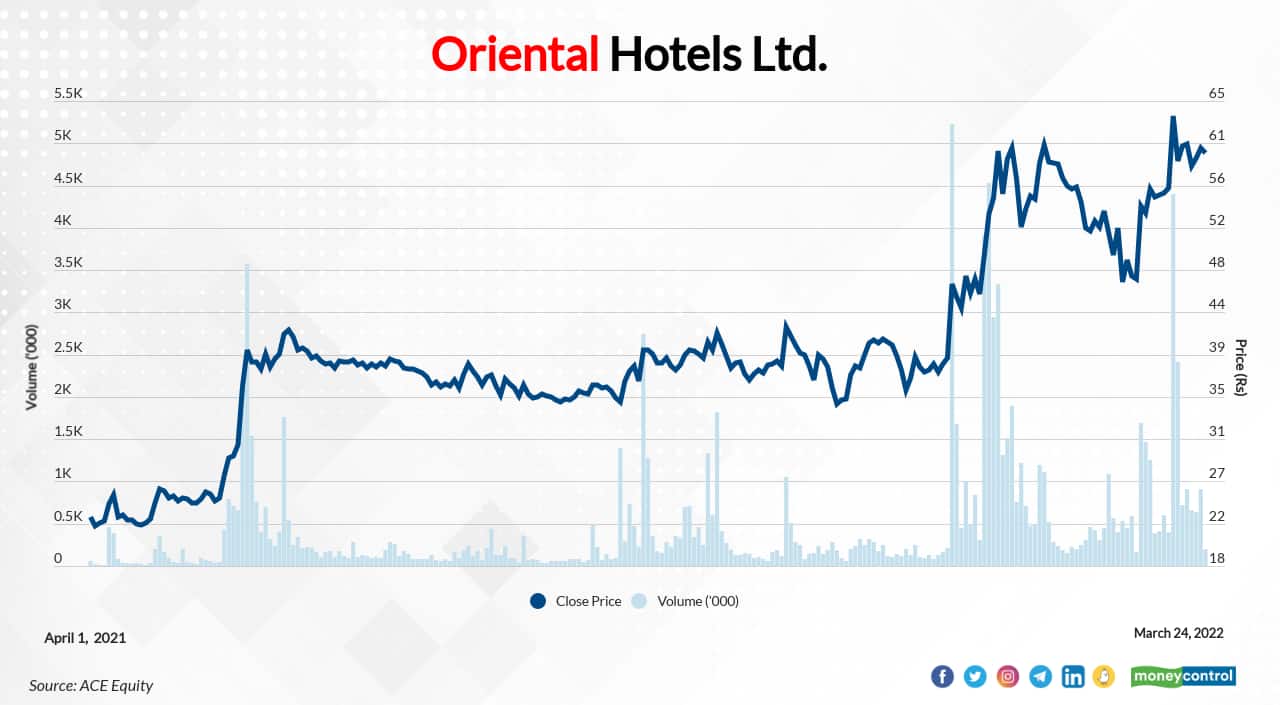 Oriental Hotels Ltd. | In FY22 so far, the stock has risen 163 percent to Rs 59.75 as on March 24, 2022 from Rs 22.75 as on March 31, 2021. The company's current market-cap stands at Rs 1067  crore. Click here for moneycontrol SWOT analysis.