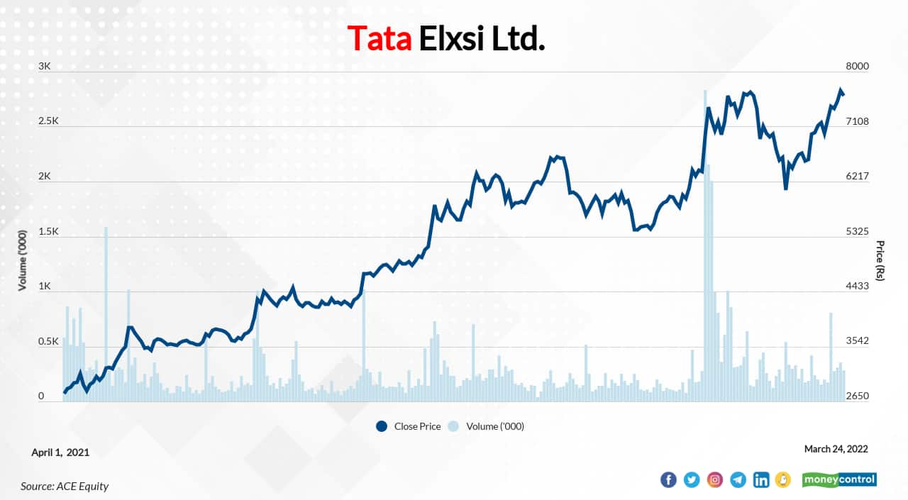 12 out of 29 Tata Group stocks surge over 100 in FY22, do you own any?