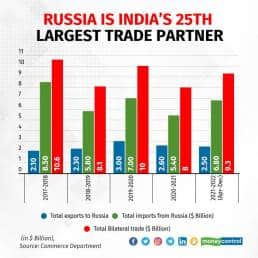 Russia is India's 25th largest trade partner
