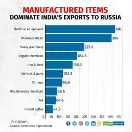 India's exports to Russia