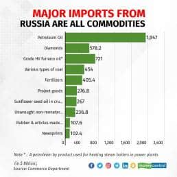 India's imports from Russia