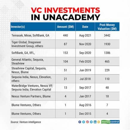 unacademy funding timeline