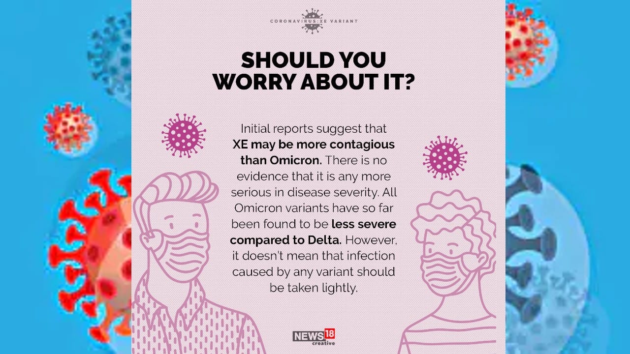 Initial reports suggest that XE may be more contagious than Omicron. There is no evidence that it is any more serious in disease severity. All Omicron variants have so far been found to be less severe compared to Delta. (Image: News18 Creative) Initial reports suggest that XE may be more contagious than Omicron. There is no evidence that it is any more serious in disease severity. All Omicron variants have so far been found to be less severe compared to Delta. (Image: News18 Creative)