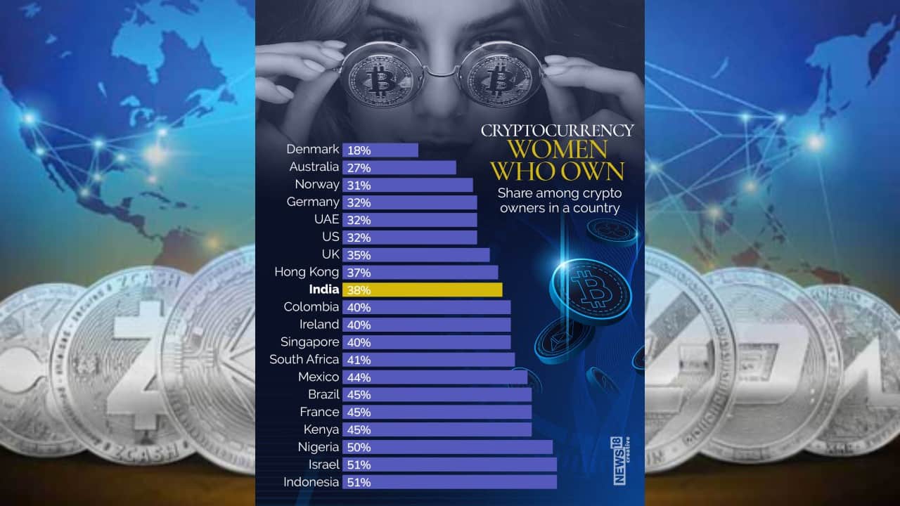 A look at how people are adopting cryptocurrency | Moneycontrol News