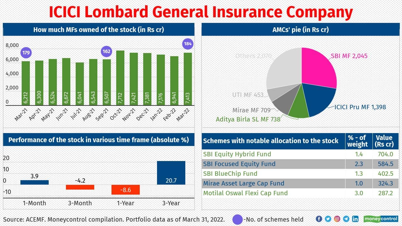 Promoted by ICICI Bank, a leading non-life insurer - ICICI Lombard General Insurance Company (ILGIC) is on the buy list of many institutional investors. The company has a solvency ratio of 2.46 times as on March 31, 2022 compared to 2.9 times a year before. The stock is one of the constituents of Nifty Next 50 Index.