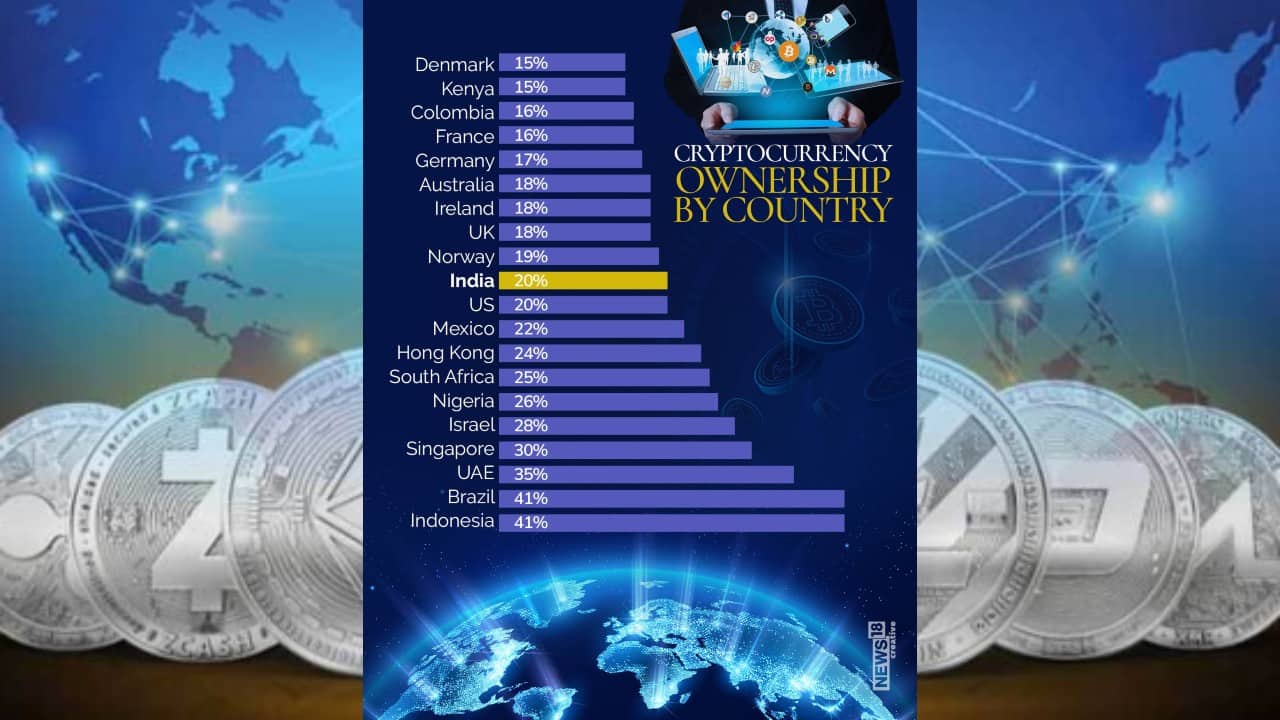 A look at how people are adopting cryptocurrency | Moneycontrol News