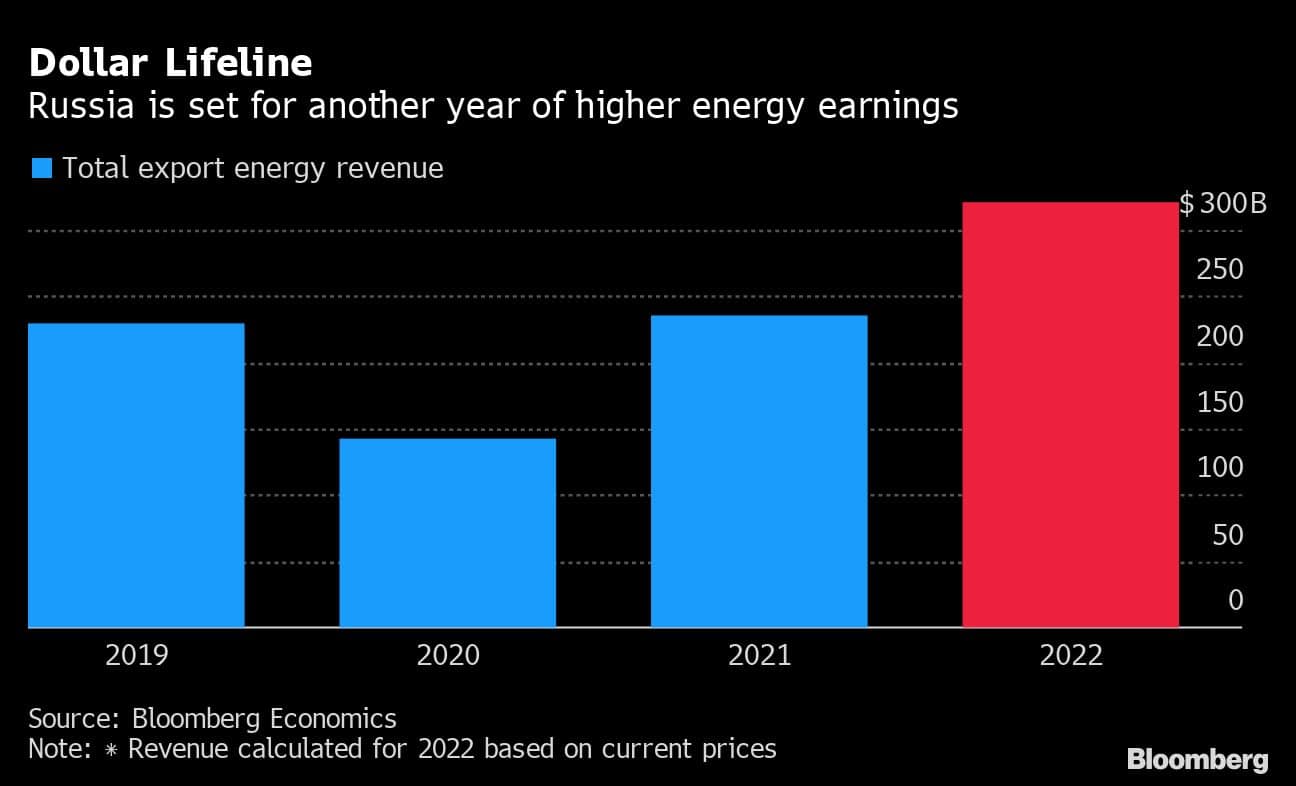 Dollar Lifeline | Russia is set for another year of higher energy earnings