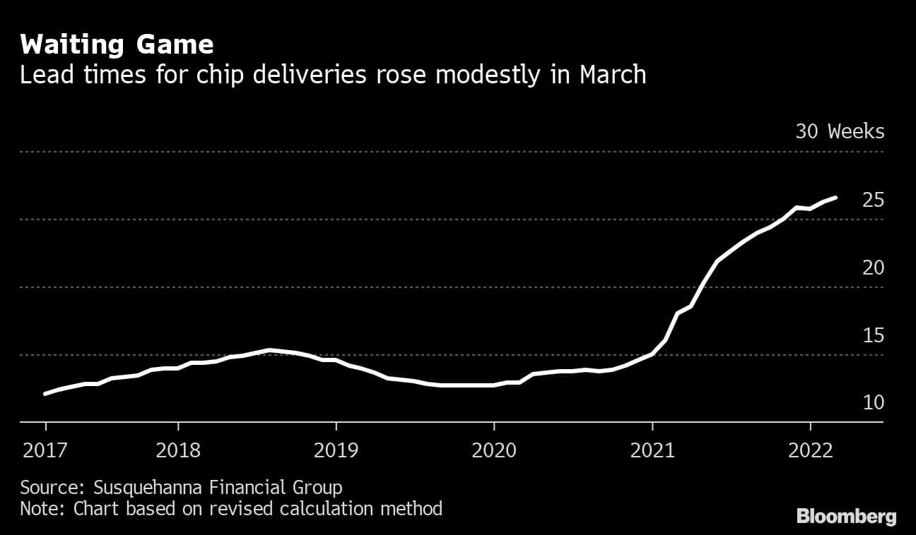 Waiting Game  | Lead times for chip deliveries rose modestly in March