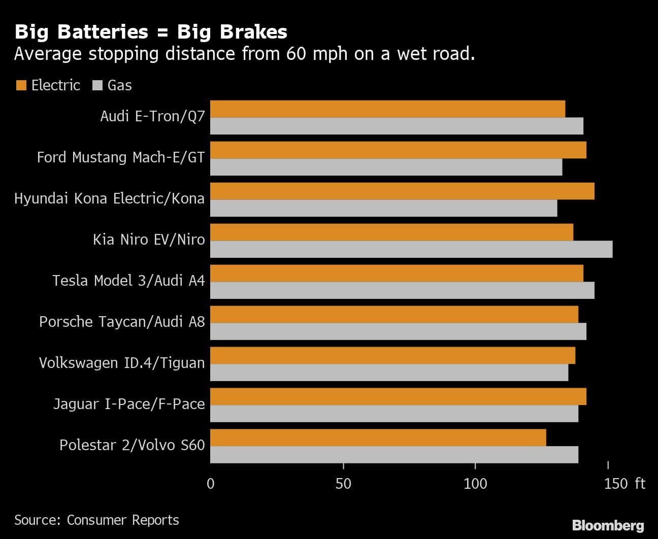 Big Batteries = Big Brakes | Average stopping distance from 60 mph on a wet road.