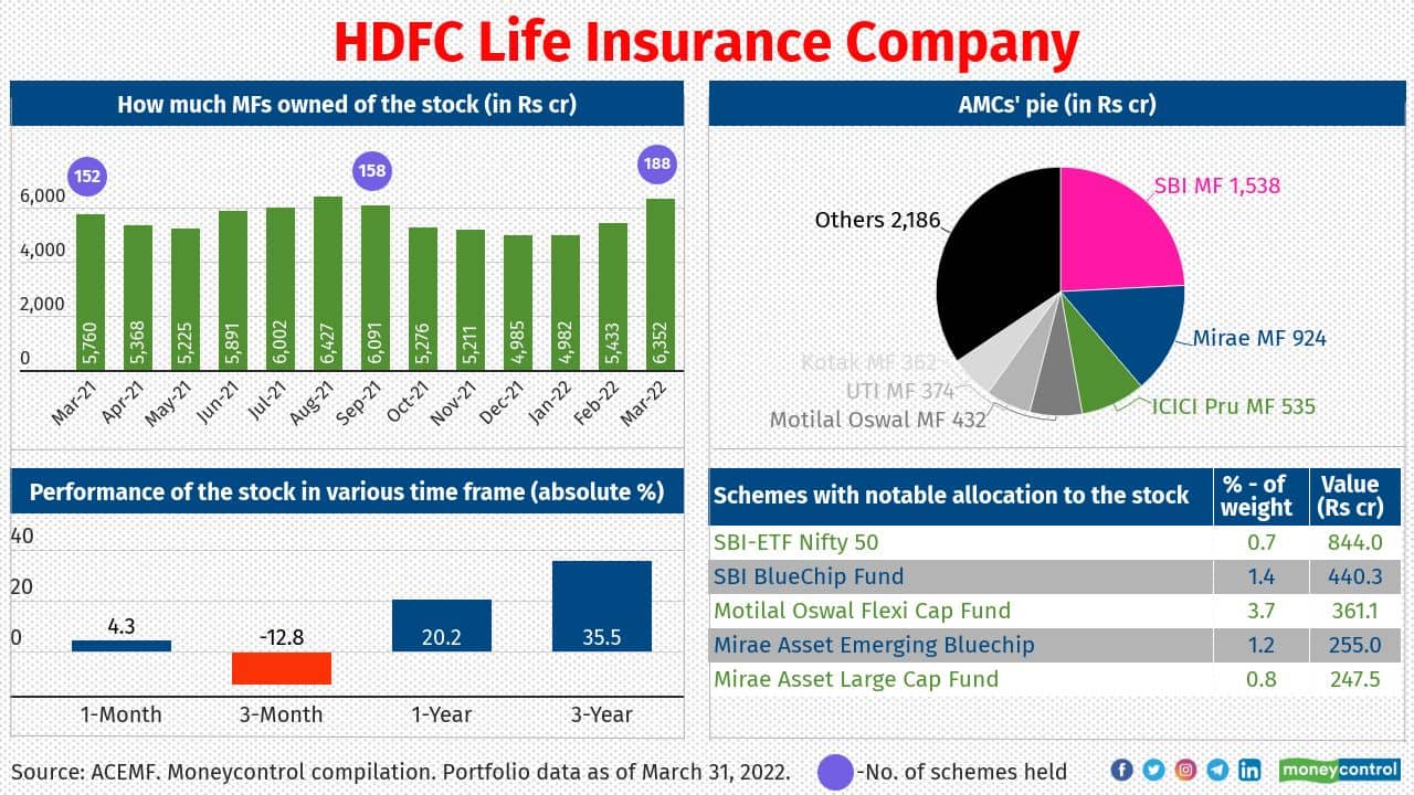 HDFC Life Insurance Company (HDFCLife) is promoted by Housing Development Finance Company. In September 2021 HDFCLife announced the acquisition of Exide Life Insurance Company. The company has solvency ratio of 176 percent for FY22 compared to 201 percent for previous year. The stock is one of the constituents in bellwether index Nifty 50.