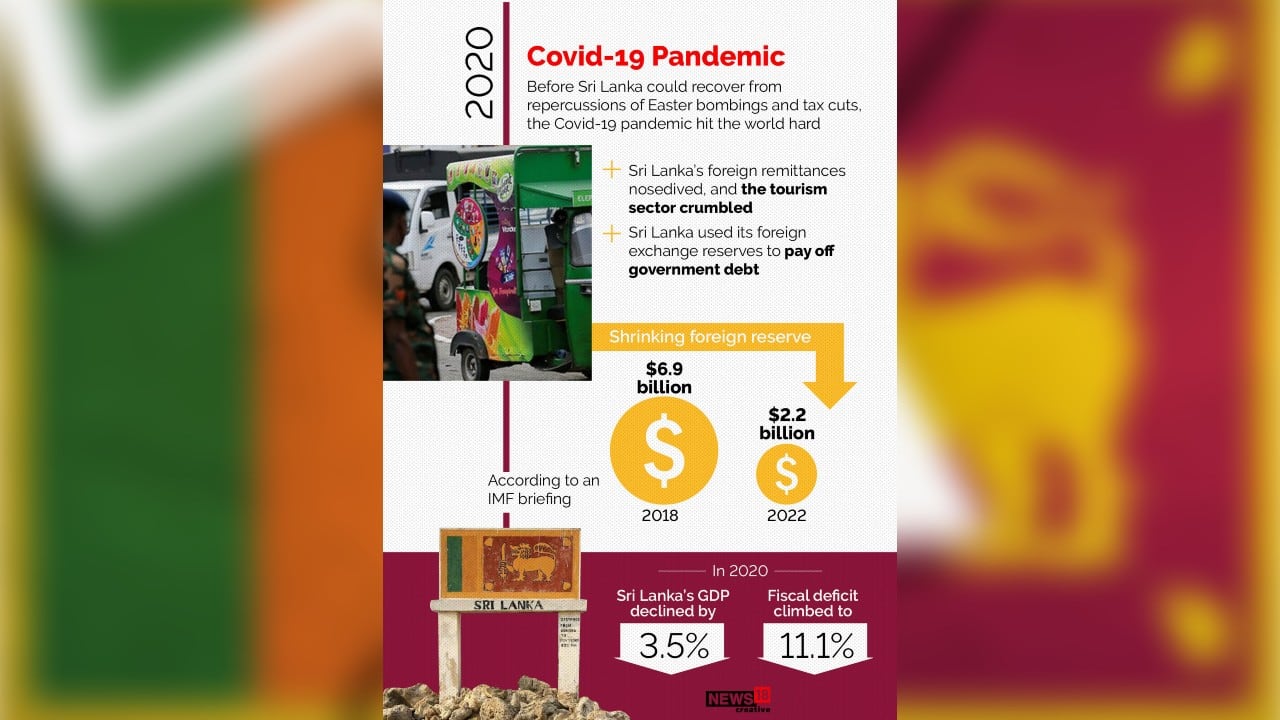Before Sri Lanka could recover from repercussions of Easter bombings and tax cuts, the COVID-19 pandemic hit the world hard in 2020. (Image: News18 Creative)