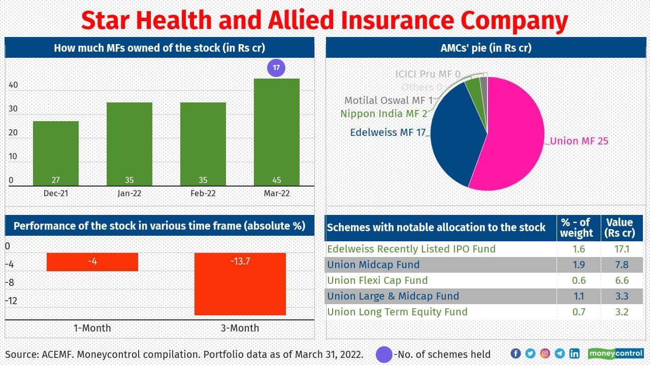 Star Health &amp; Allied Insurance Company (StarHealth), is the most recent entry into the listed insurance companies in India. The company is promoted successful investor Rakesh Jhunjhunwala along with other promoters. The company offers health, accident and travel insurance products to individuals and corporates. The company had a solvency ratio of 1.8 times as on December 31 2021.