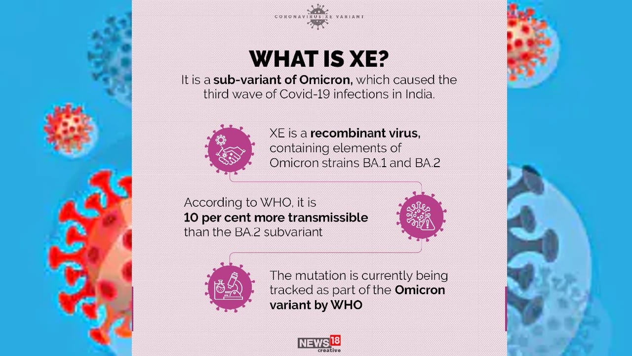 It is a sub-variant of Omicron, which caused the third wave of Covid-19 infections in India. (Image: News18 Creative) It is a sub-variant of Omicron, which caused the third wave of Covid-19 infections in India. (Image: News18 Creative)