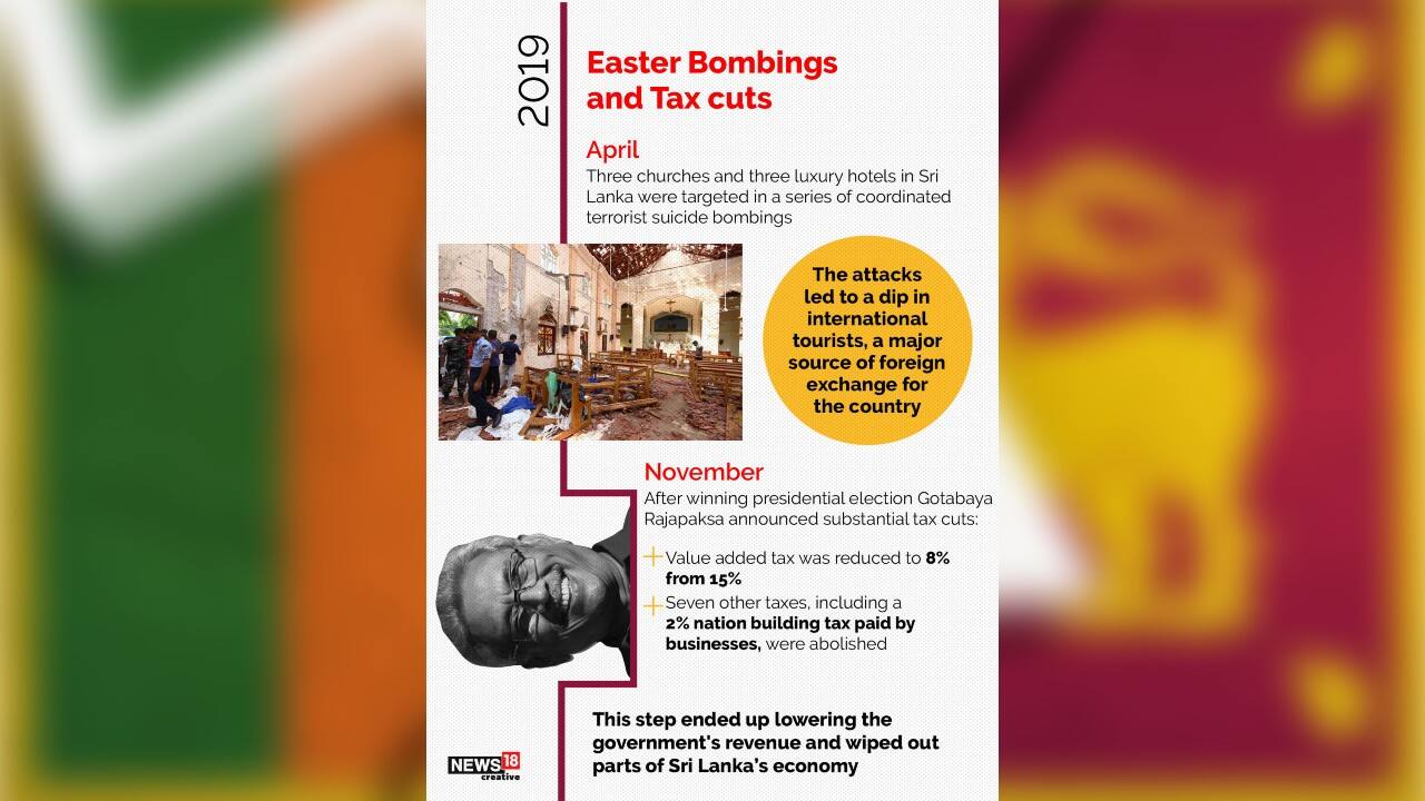 Three churches and three luxury hotels in Sri Lanka were targeted in a series of coordinated terrorist suicide bombings in April 2019. The attacks led to a dip in international tourist, a major source of foreign exchange for the country. Later in November, after winning presidential election Gotabaya Rajapaksa announced substantial tax cuts. This step ended up lowering the government’s revenue and wiped out parts of Sri Lanka’s economy. (Image: News18 Creative)