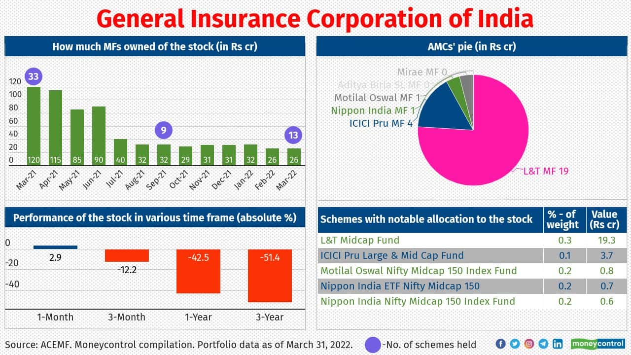 General Insurance Corporation of India (GICRe), is a public sector re-insurance company with promoter holding of 85 percent. The company has maintained 60 percent market share in the Indian reinsurance market. It skipped payment of dividend for the financial year 2020-2021 with a view to conserve a capital.Solvency ratio of the company stood at 1.8 times for Q3FY22 compared to 1.53 times for the same quarter previous year.