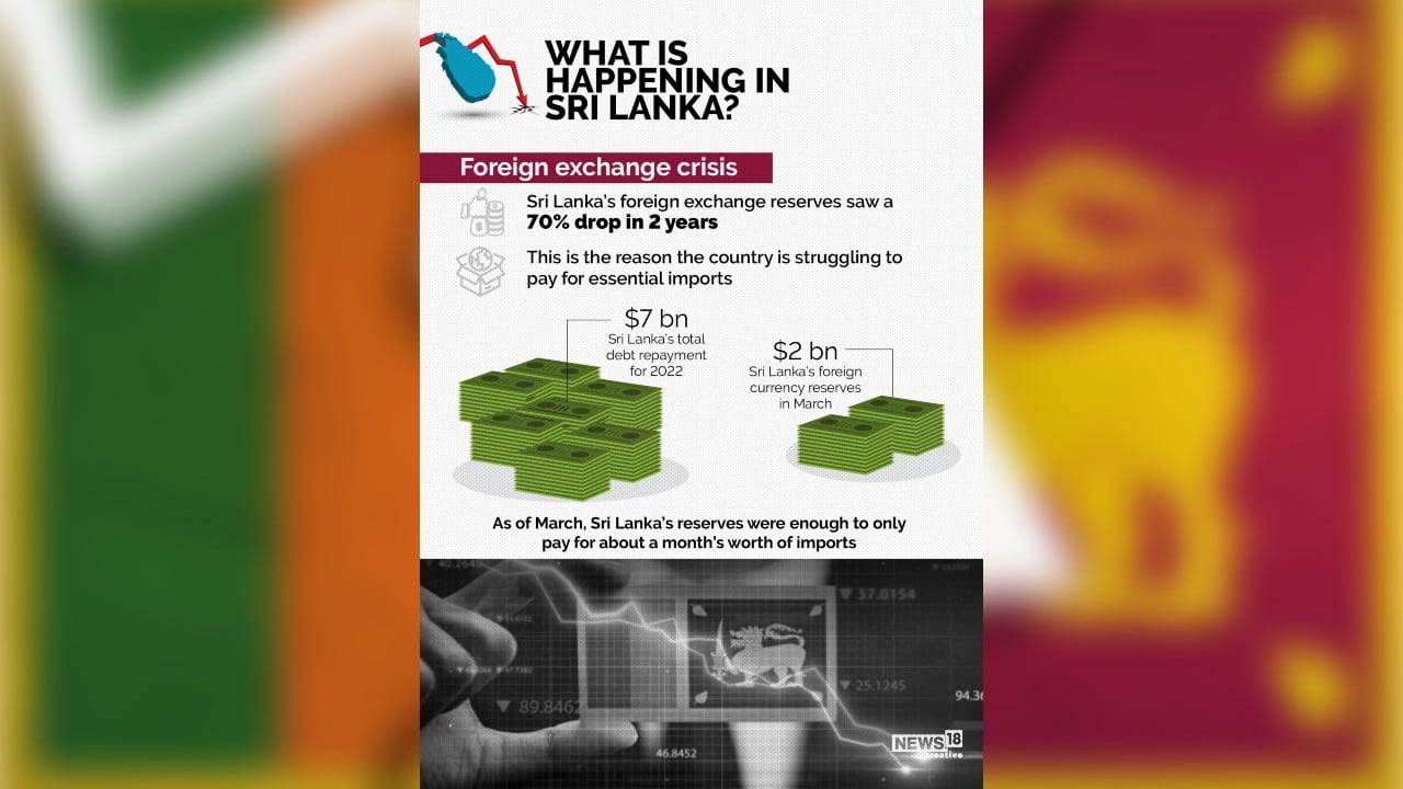 Sri Lanka’s foreign exchange reserves saw a 70 percent drop in 2 years. As of March, Sri Lanka’s reserves were enough to only pay for about a month’s worth of imports. (Image: News18 Creative)