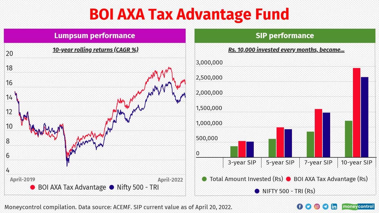 BOI AXA Tax Advantage has been one of the schemes with higher allocation to mid and smallcap stocks over the last five years. It helped to add extra return to the investors. Its 10-year average rolling return calculated from the past twelve years’ NAV history was 13.5 percent.