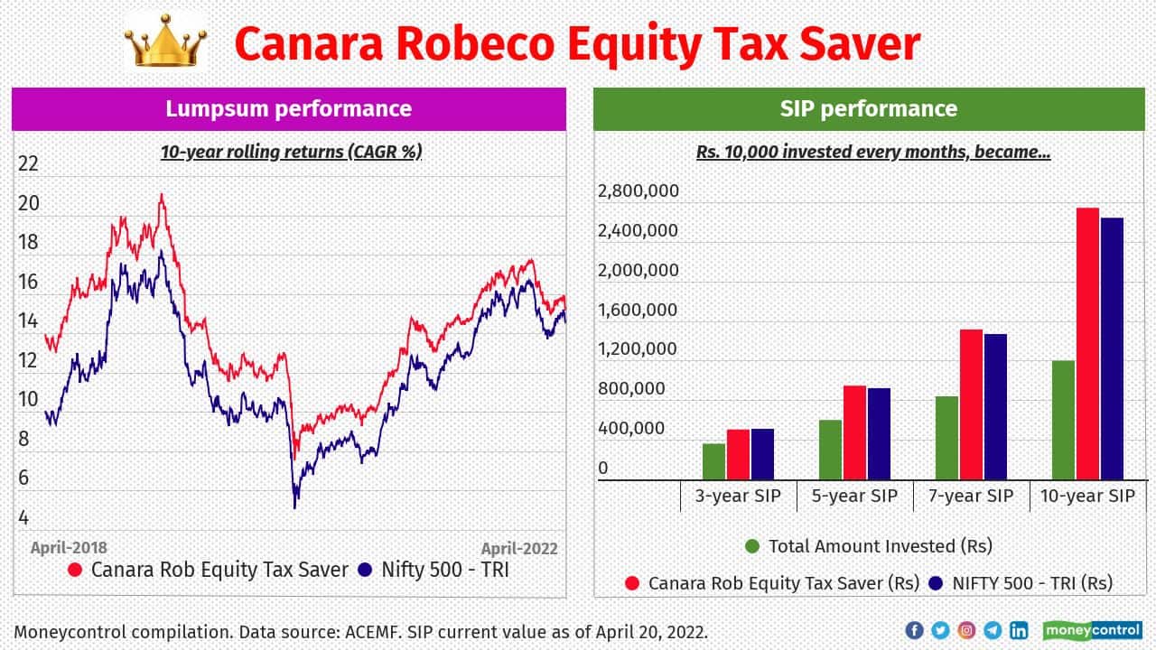 Canara Rob Equity Tax Saver has been part of MC30 basket thanks to its consistency on generating better return while taking relatively lower risk. Its 10-year average rolling return calculated from the past twelve years’ NAV history was 13.5 percent. Unlike the peers, it has a high churning history that helped adopt the prevailing trends in the market to maximize the return.