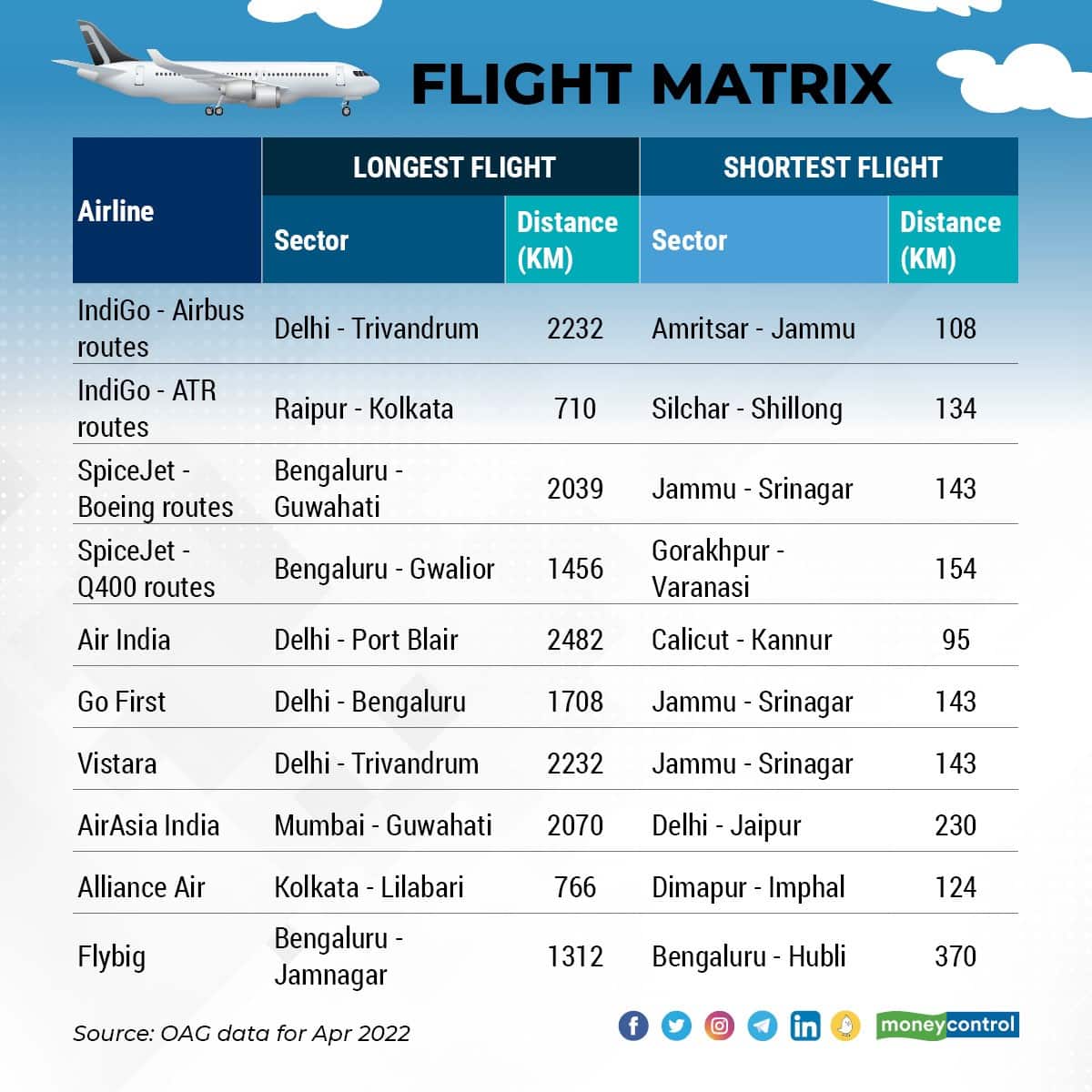 The longest and shortest routes in Indian aviation and the airlines