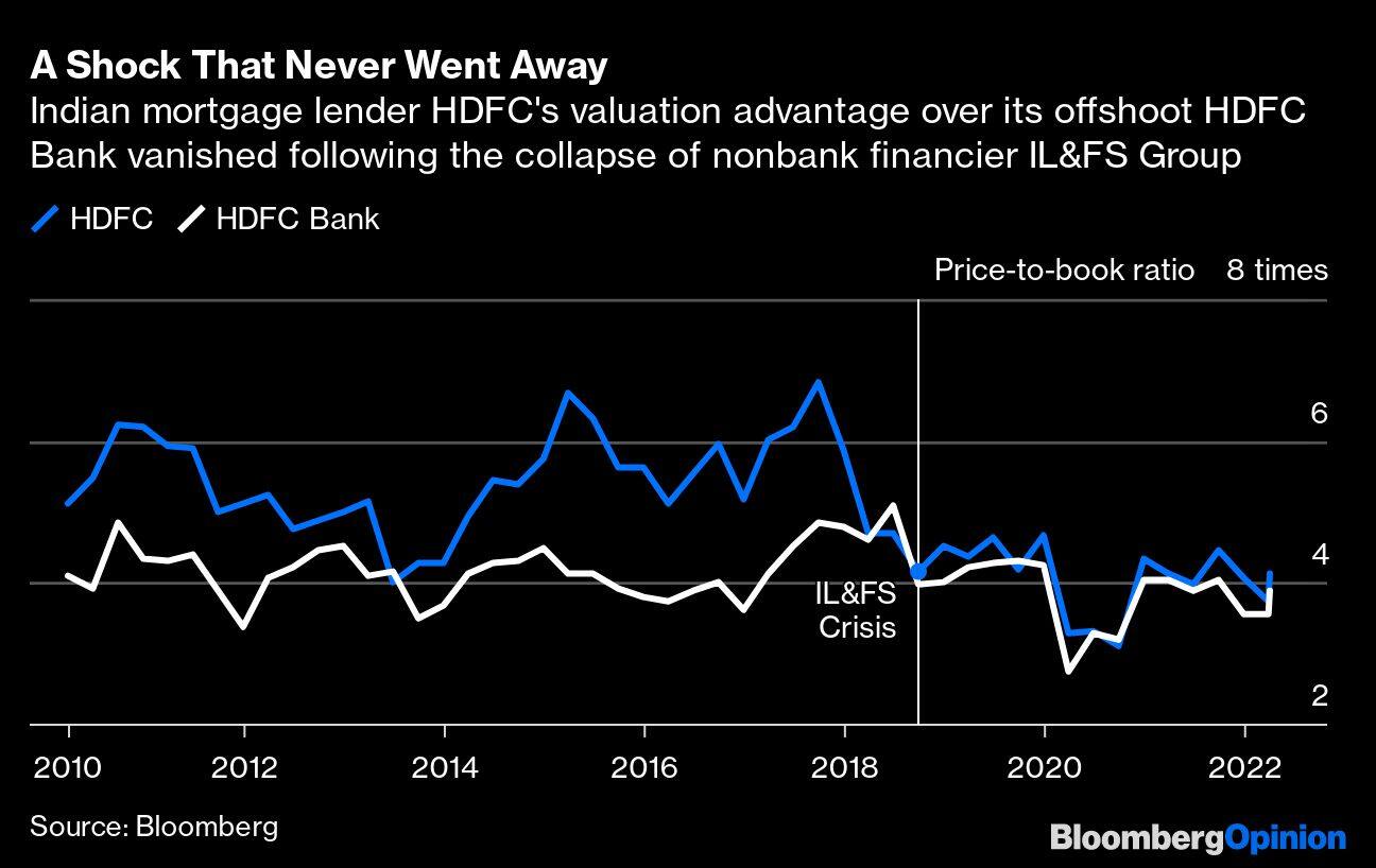 A Shock That Never Went Away | Indian mortgage lender HDFC's valuation advantage over its offshoot HDFC Bank vanished following the collapse of nonbank financier IL&FS Group