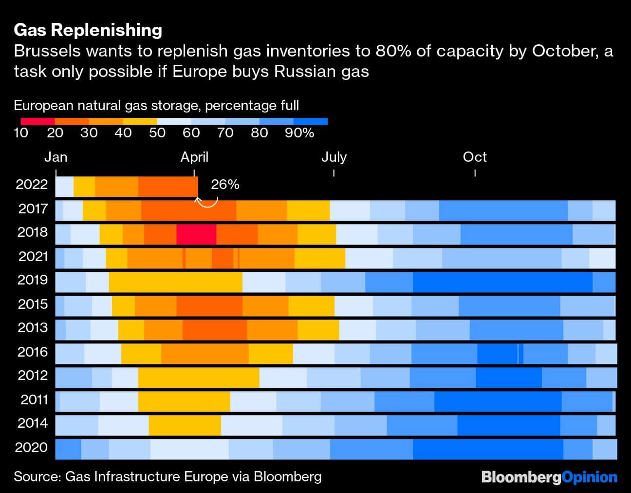Gas Replenishing | Brussels wants to replenish gas inventories to 80% of capacity by October, a task only possible if Europe buys Russian gas